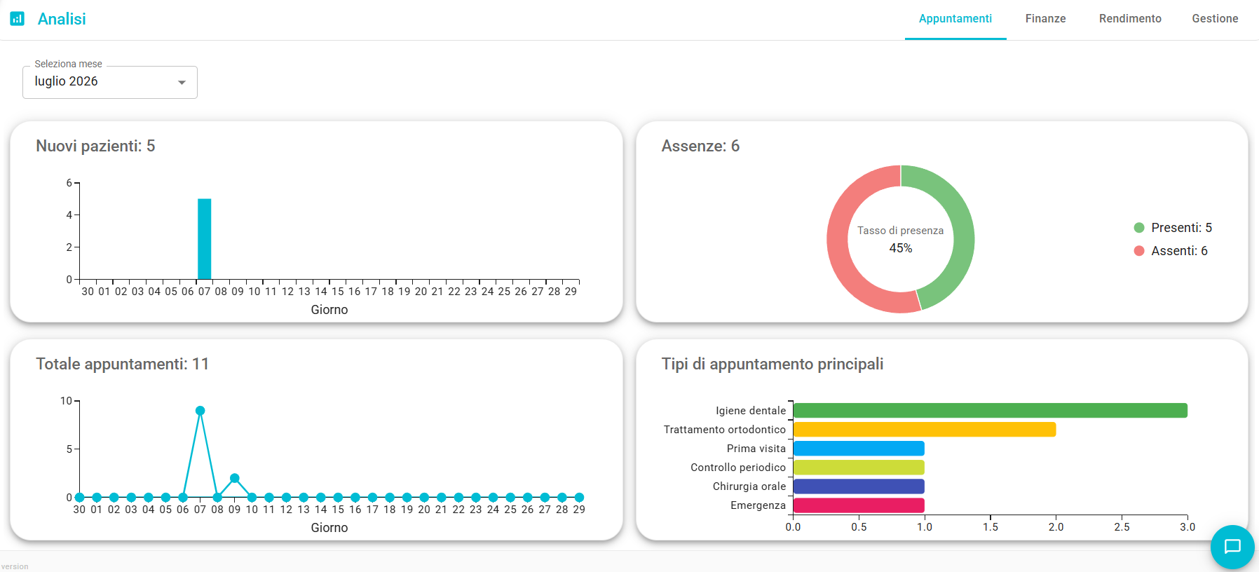 Vemflow analytics dashboard showing appointment tracking and operational indicators